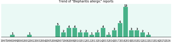 Blepharitis allergic: 60 reports from FDA and social media. Blepharitis allergic: 60 reports.
